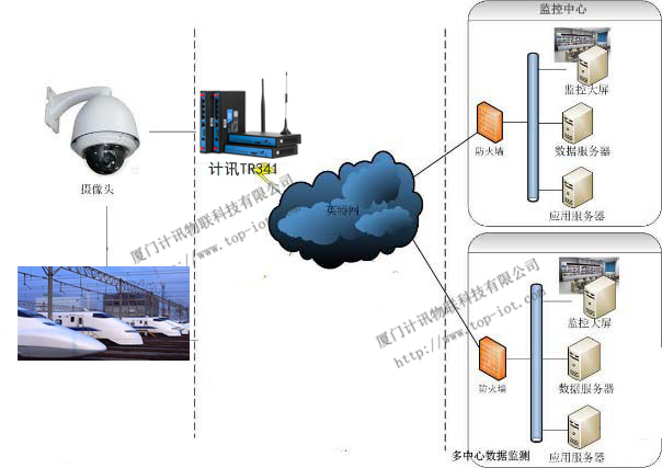 高速铁路综合视频监控系统